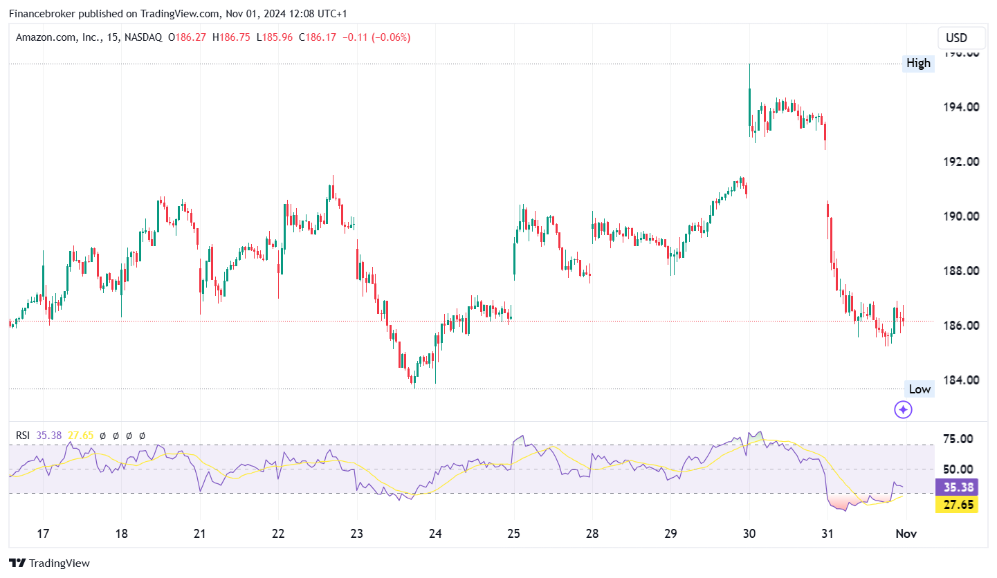 AMZN/USD 15-Minute Chart